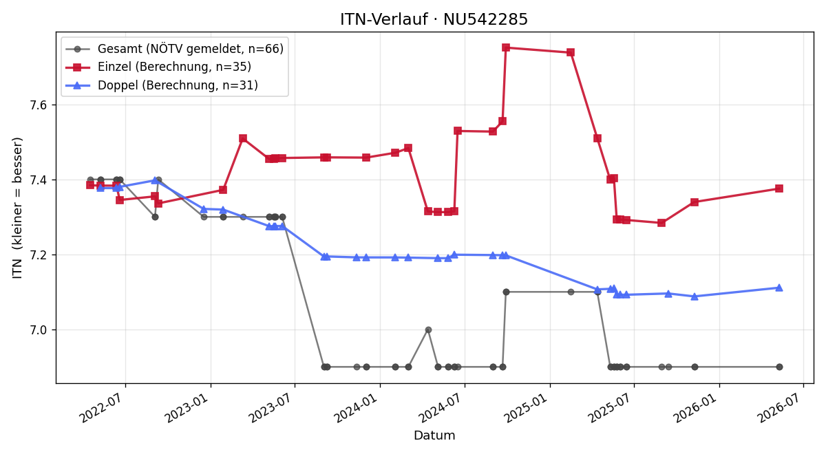 ITN-Verlauf Andreas Schwarz