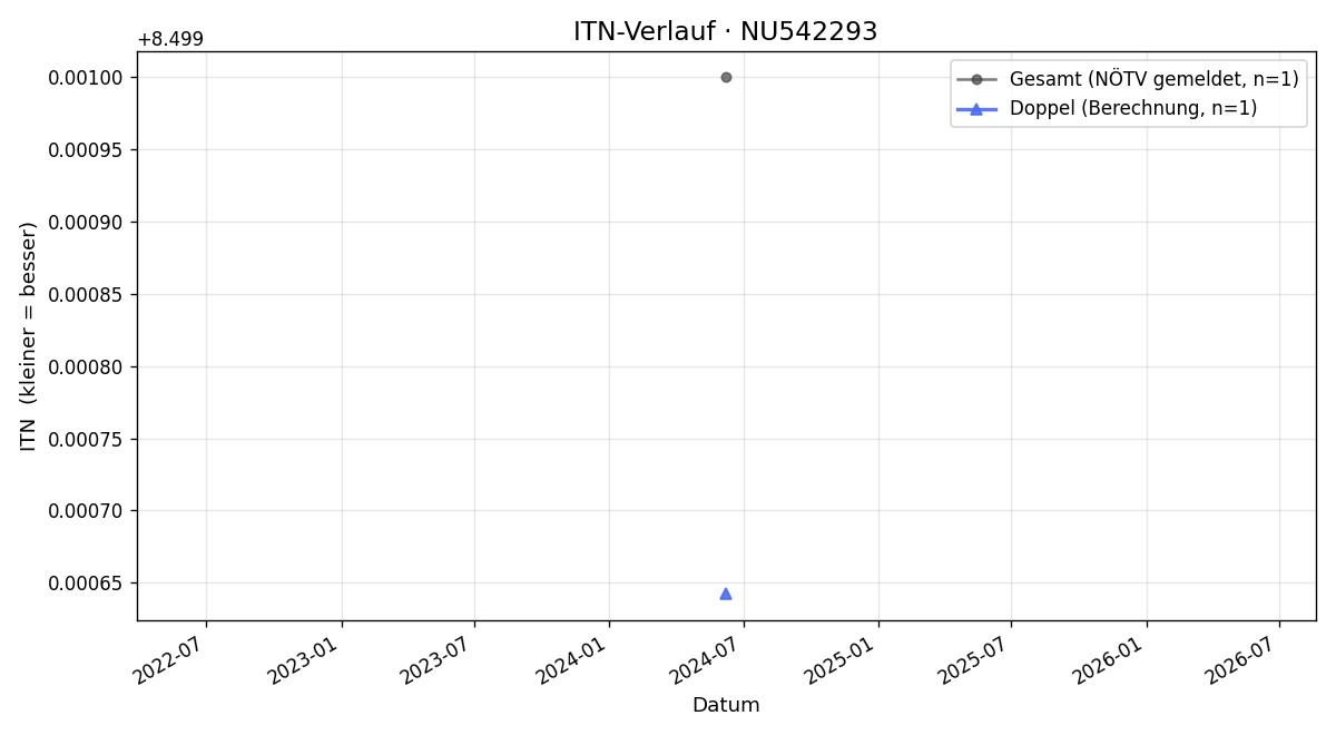 ITN-Verlauf Gerald Hafenscher