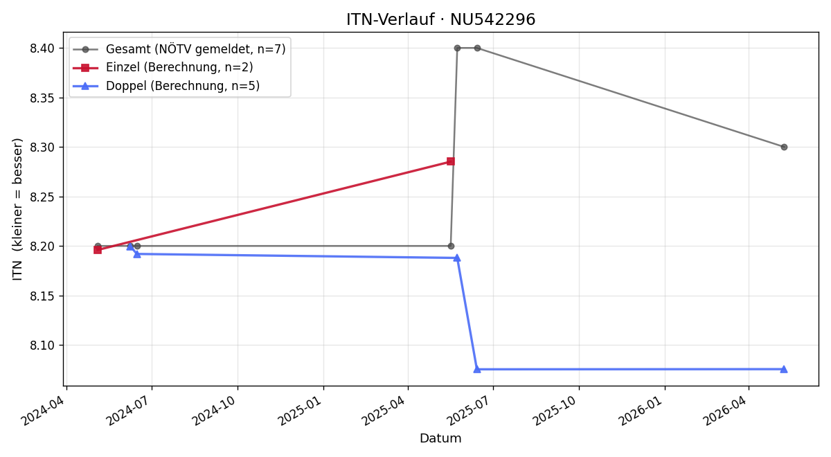 ITN-Verlauf Rudolf Beisteiner