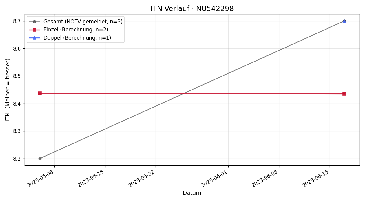 ITN-Verlauf Alexander Beisteiner