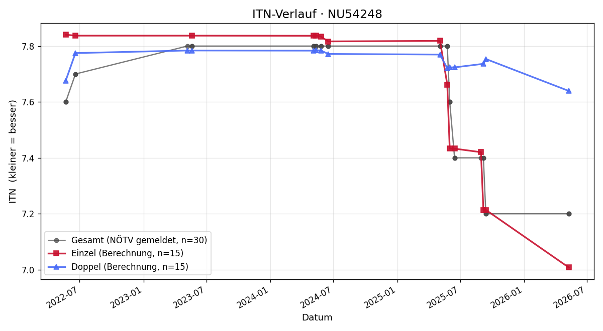 ITN-Verlauf Domenic Dobner