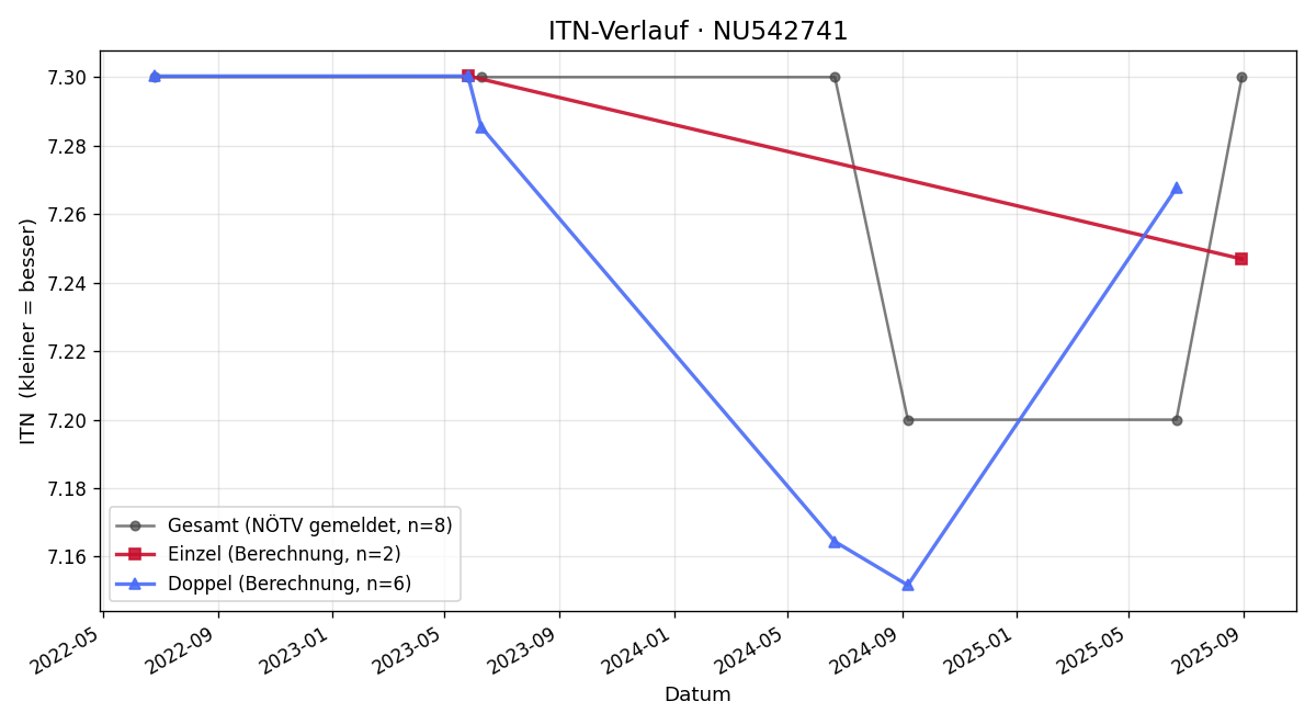 ITN-Verlauf Thomas Gratzer