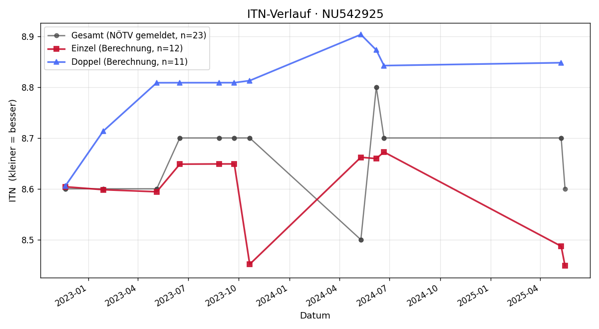 ITN-Verlauf Florian Schumi