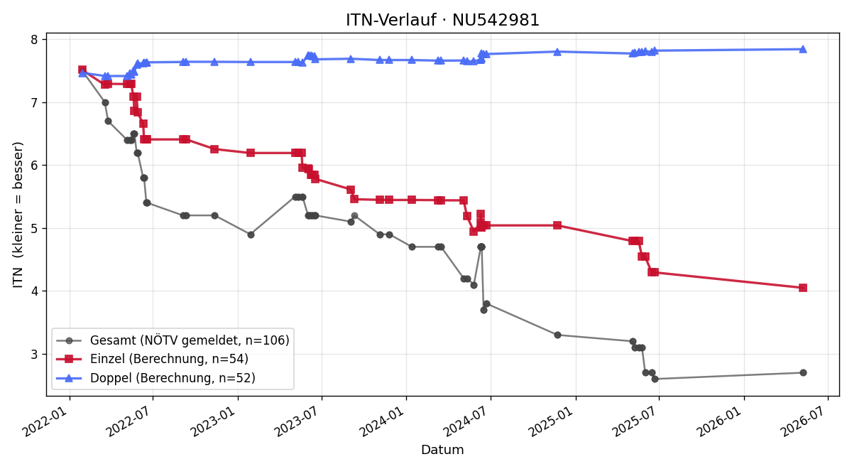 ITN-Verlauf Andreas Mayer
