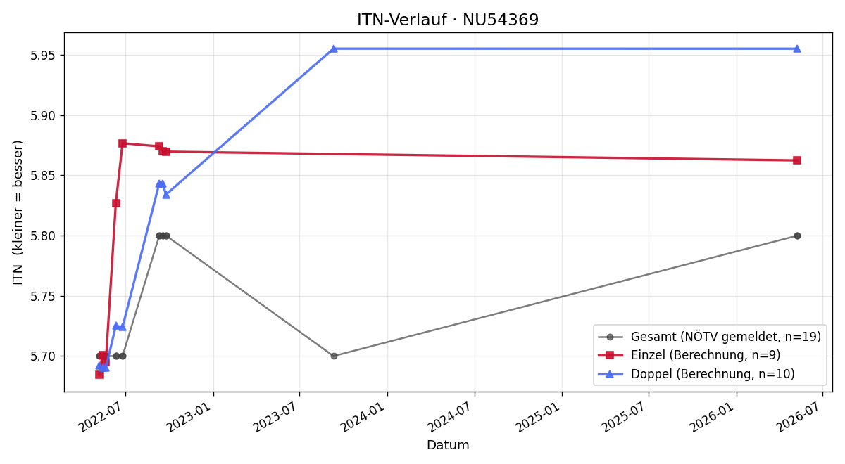 ITN-Verlauf Harald Höberth