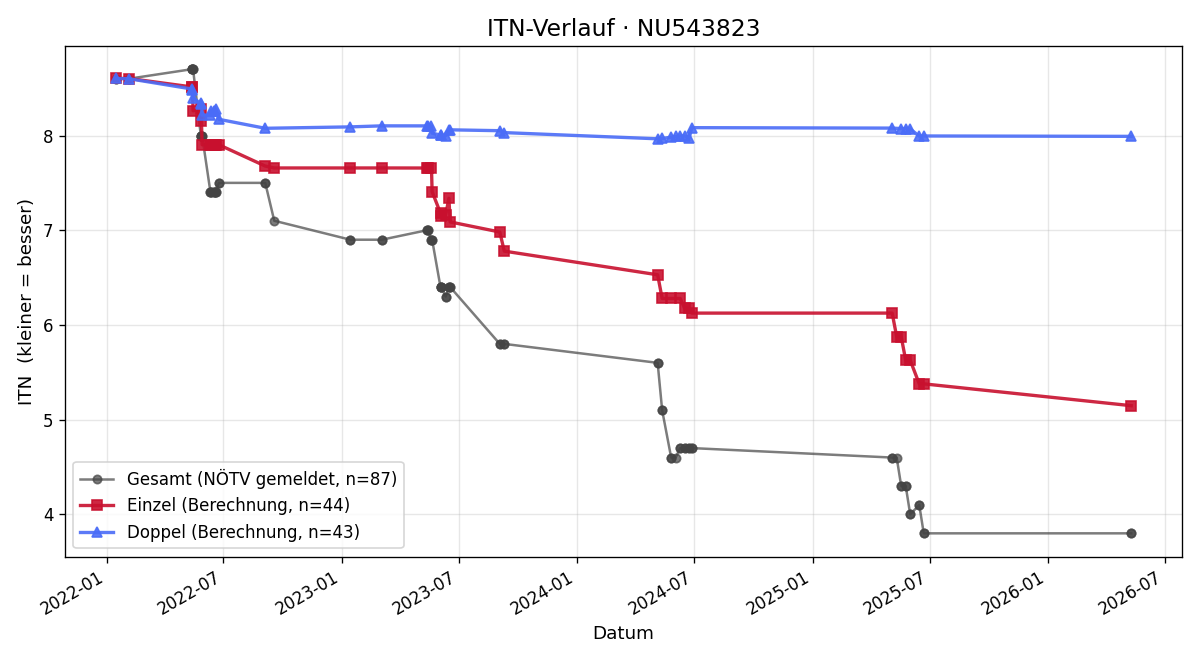 ITN-Verlauf Sebastian Tomiska