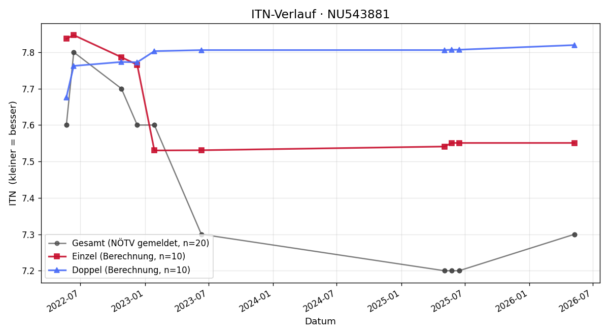 ITN-Verlauf Patrick Panzenböck
