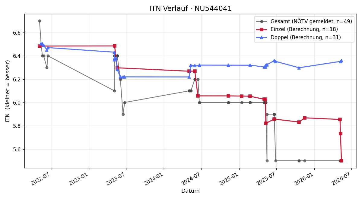 ITN-Verlauf Gerhard Partl