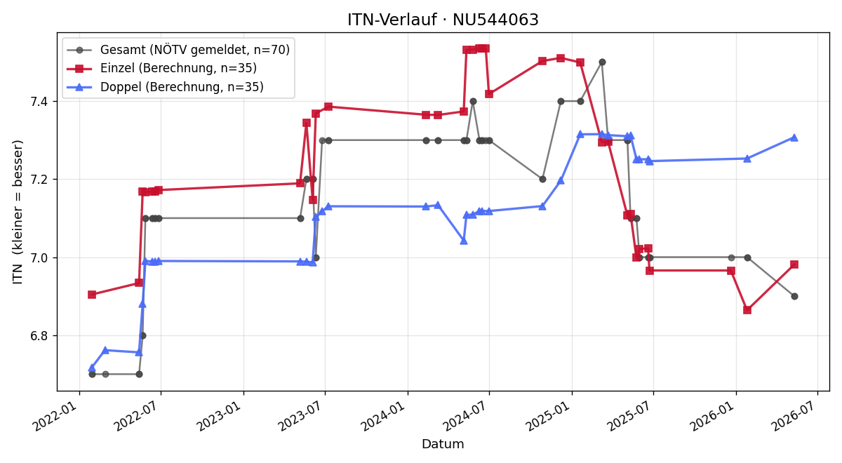 ITN-Verlauf Michael Möstl
