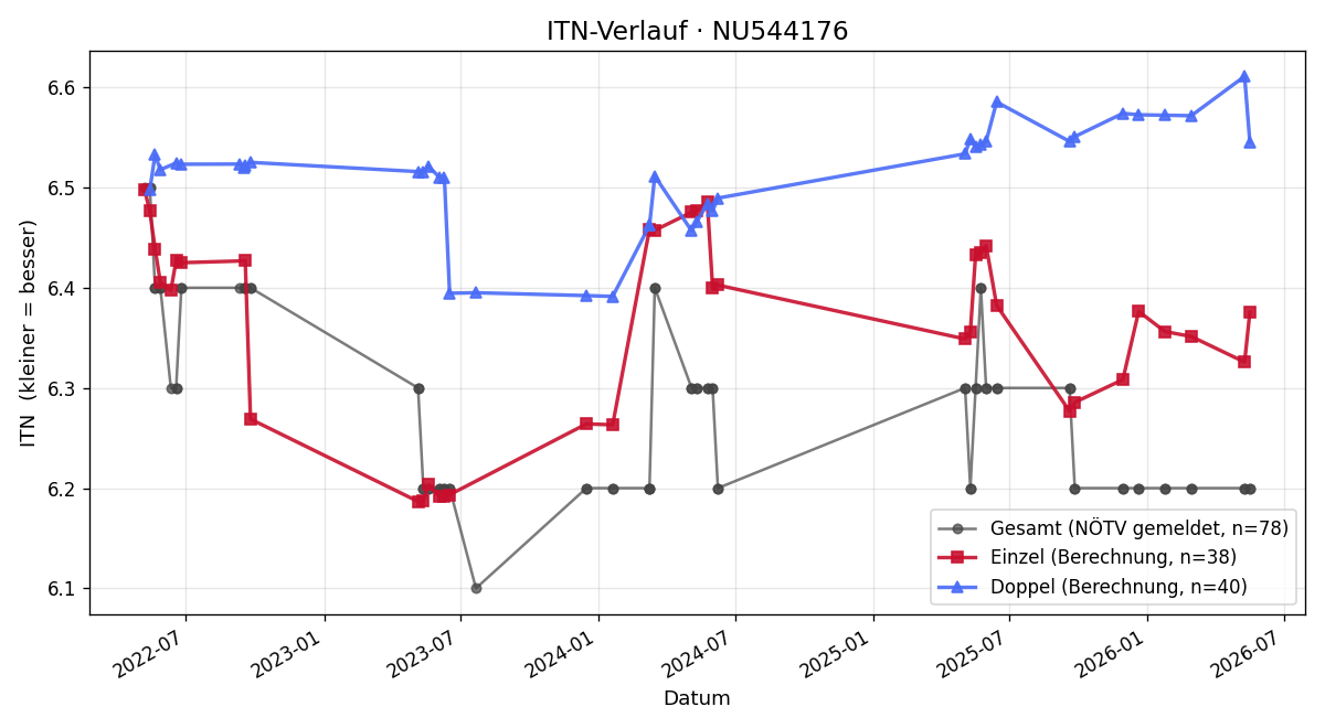 ITN-Verlauf Doris Gwinner