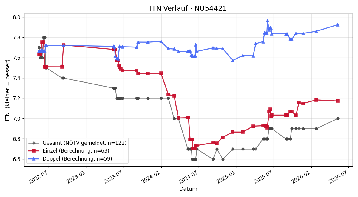 ITN-Verlauf Reinhard Kreitner
