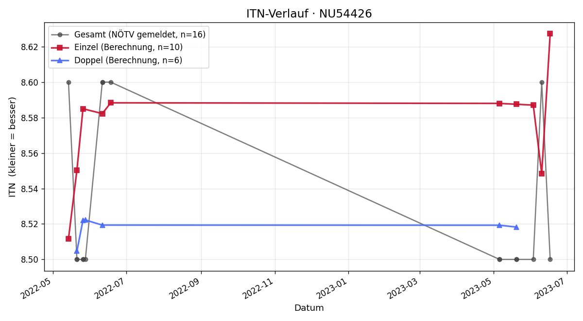 ITN-Verlauf Brigitte Pötsch
