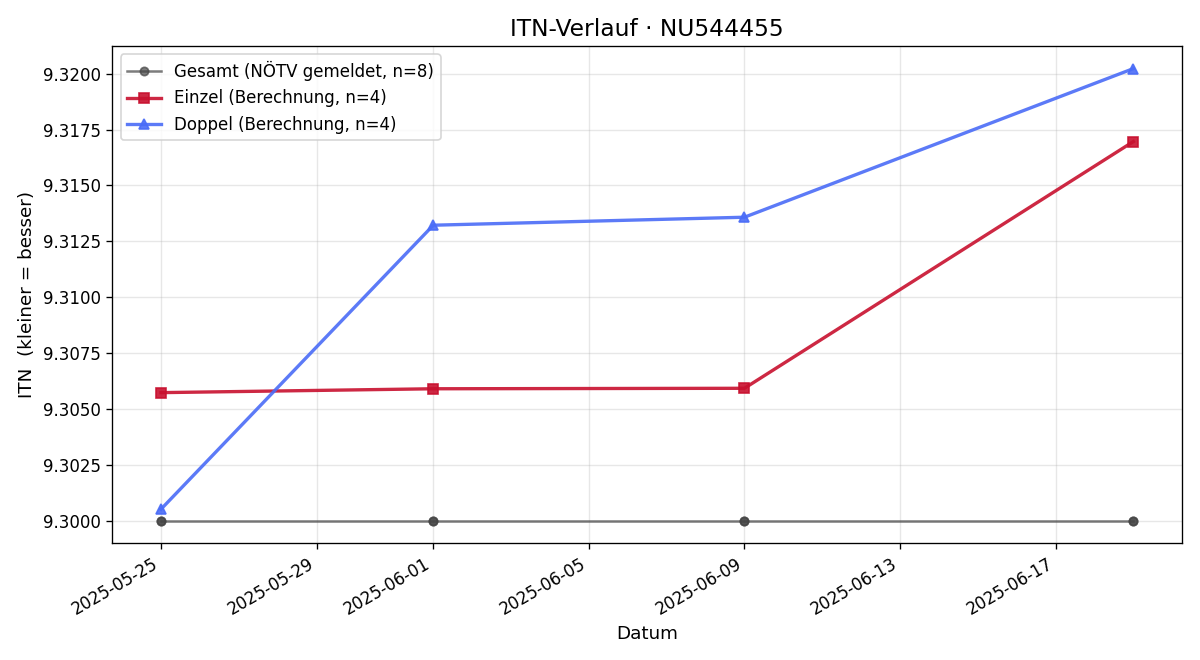 ITN-Verlauf Marius Millonig