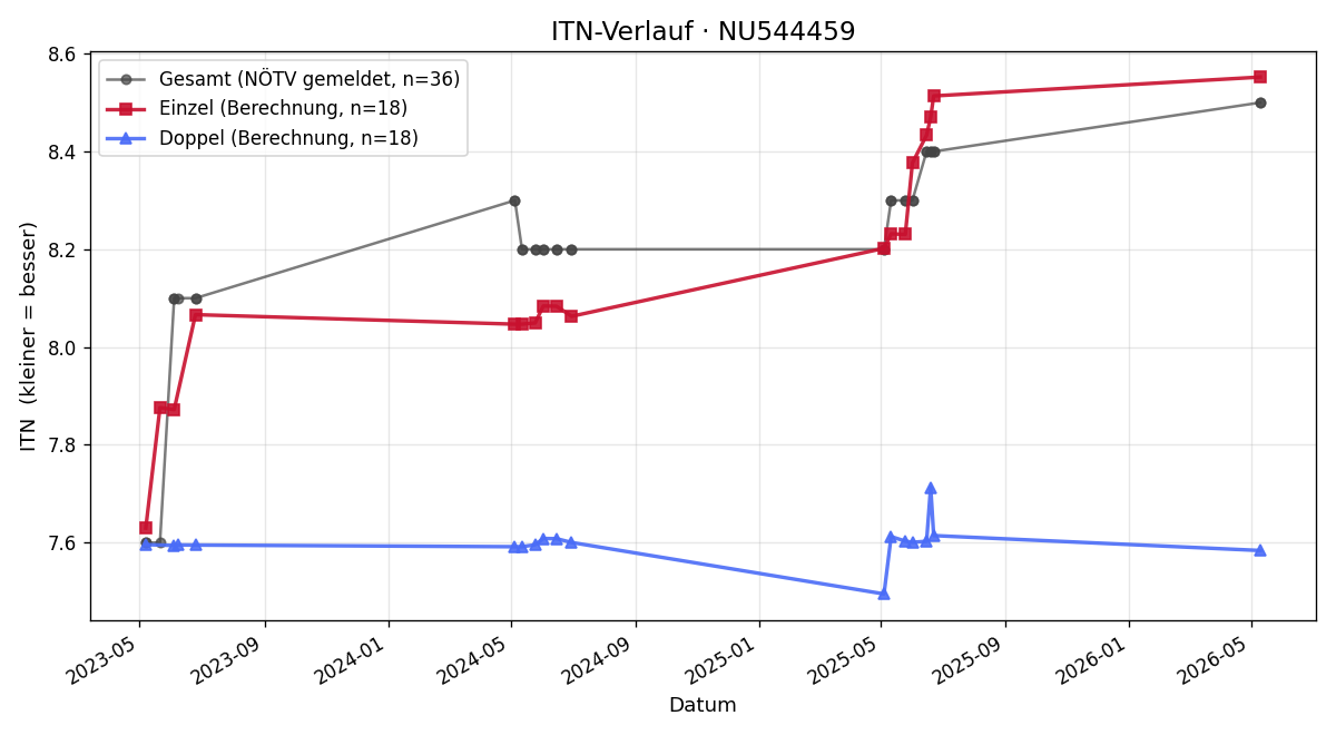ITN-Verlauf Raimund Forsthuber