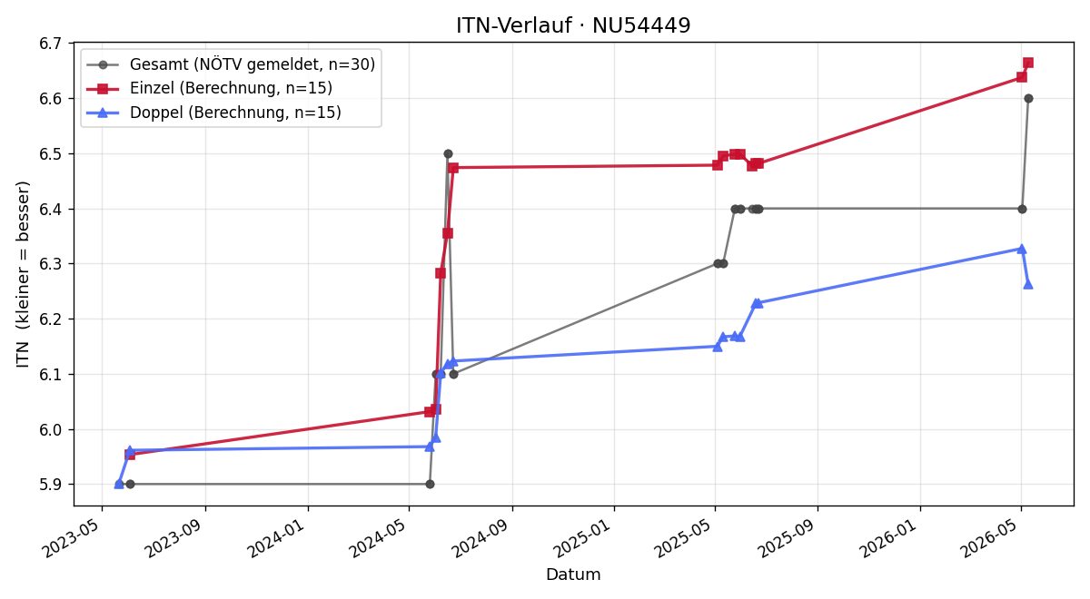 ITN-Verlauf Philipp Stöckler