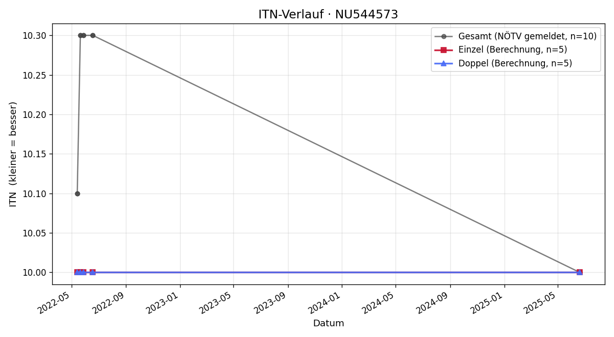 ITN-Verlauf Elena Barth
