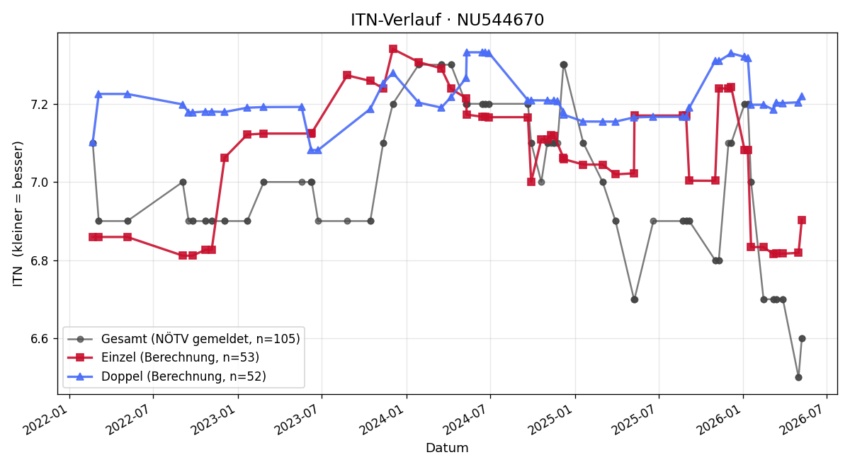 ITN-Verlauf Peter Hochleitner