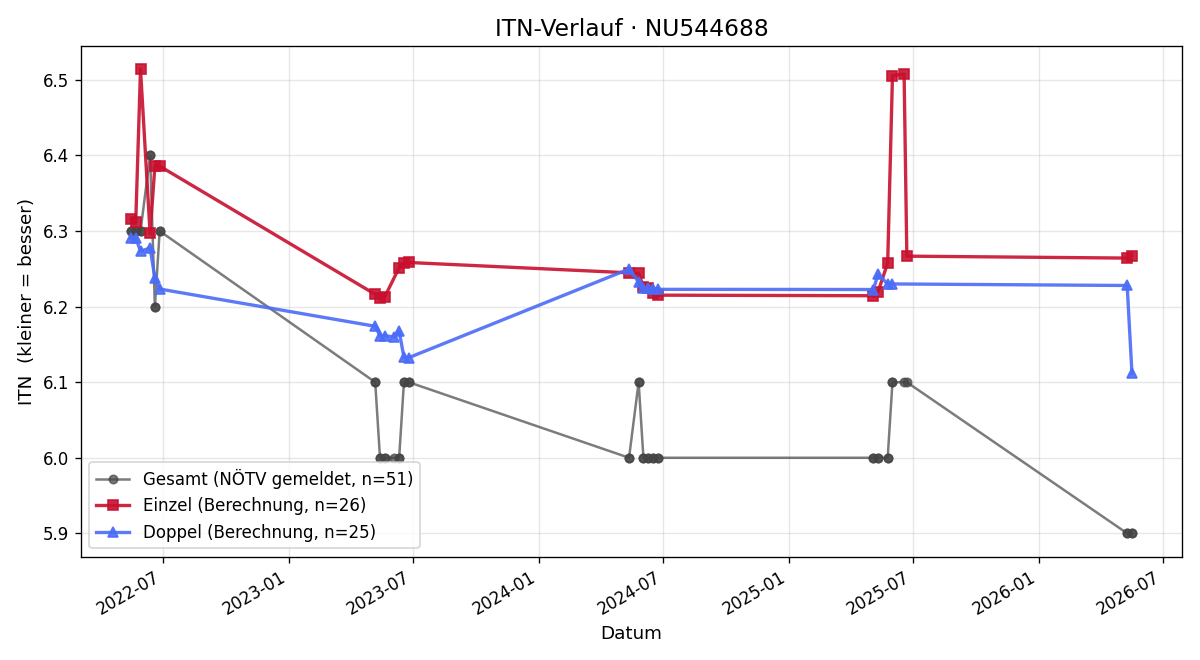 ITN-Verlauf Thomas Griesmayer