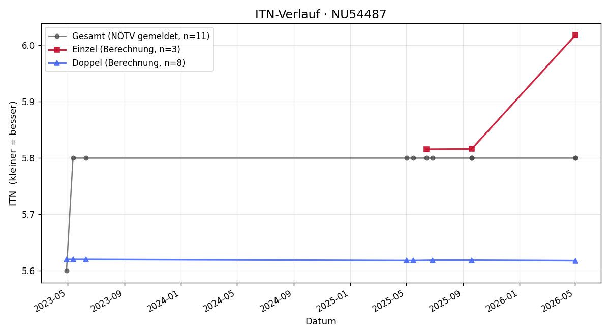 ITN-Verlauf Margret Schachner