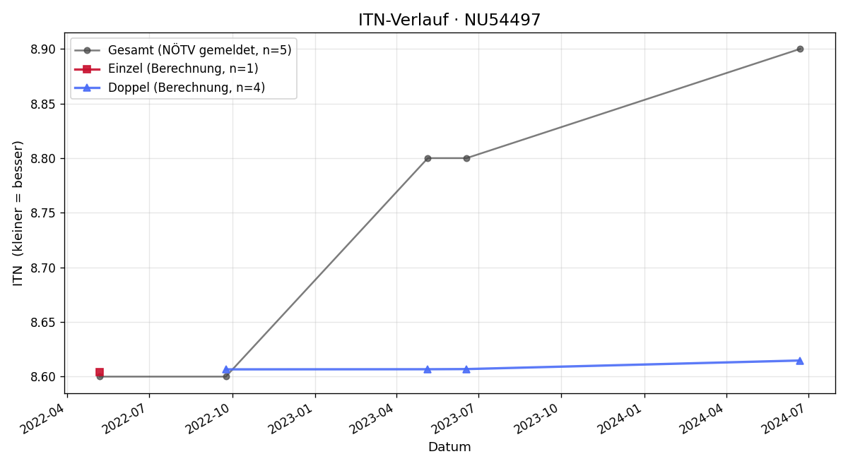 ITN-Verlauf Karl Berthold