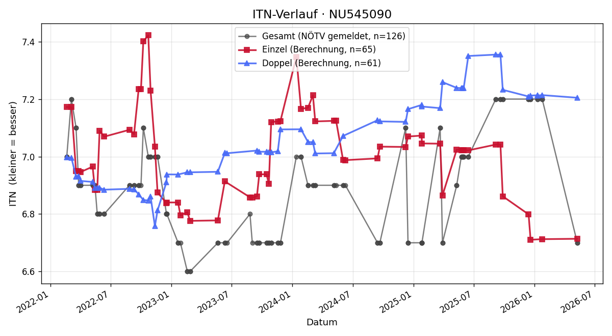 ITN-Verlauf Przemyslaw Bosek