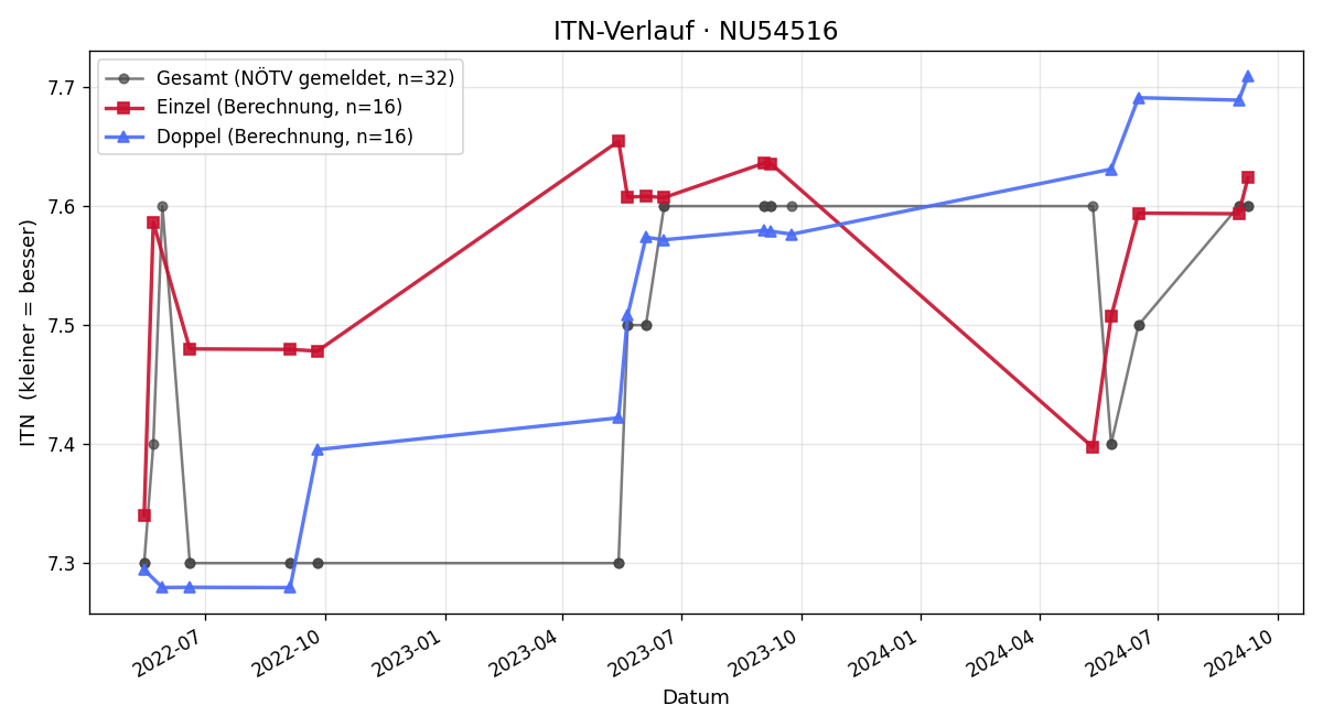 ITN-Verlauf Christoph Apfelthaler