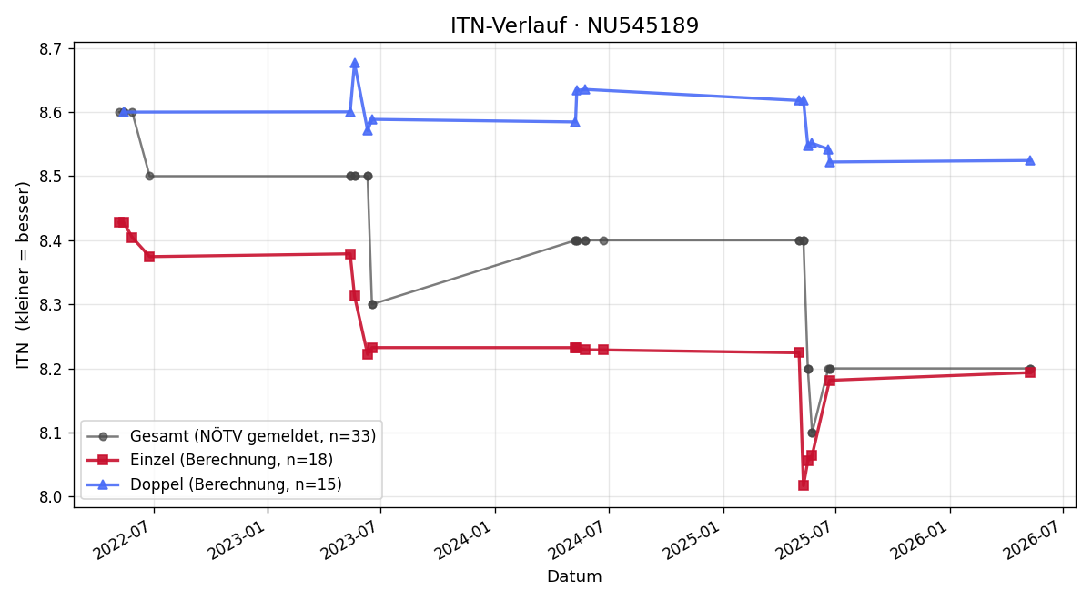 ITN-Verlauf Irmgard Maierhofer