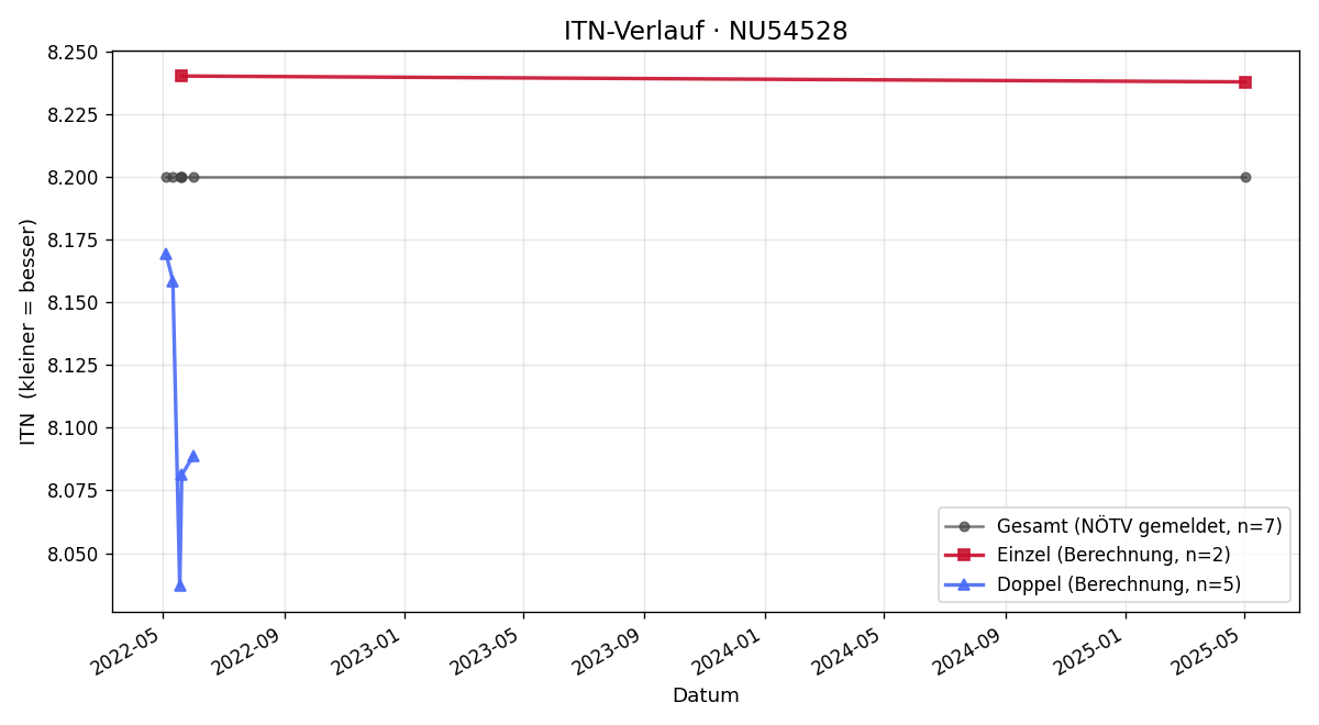 ITN-Verlauf Gerhard Pfau