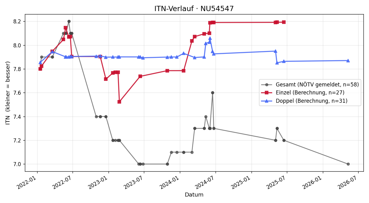 ITN-Verlauf Mario Lang