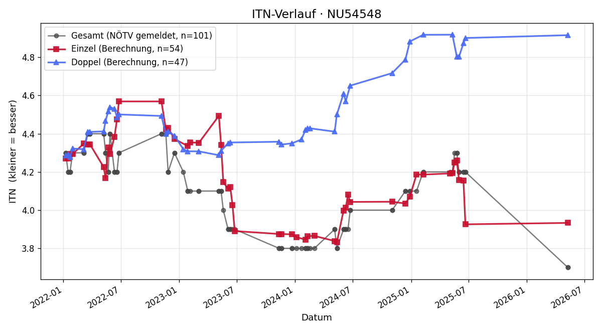ITN-Verlauf Stefan Kettler