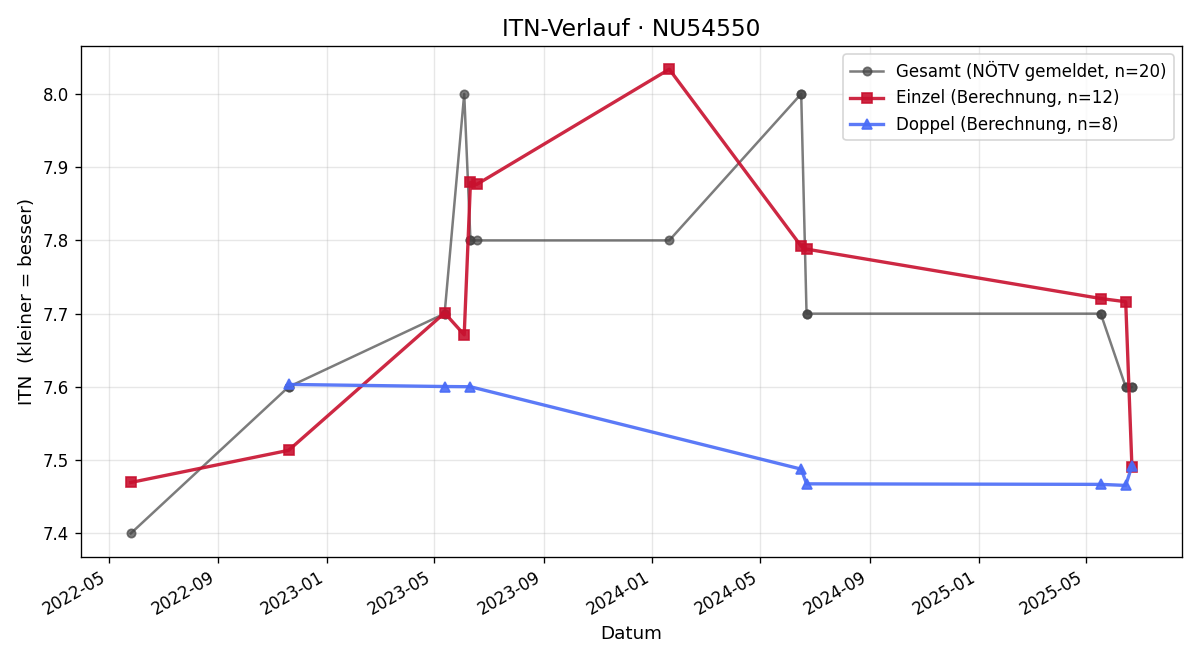 ITN-Verlauf David Mühlböck
