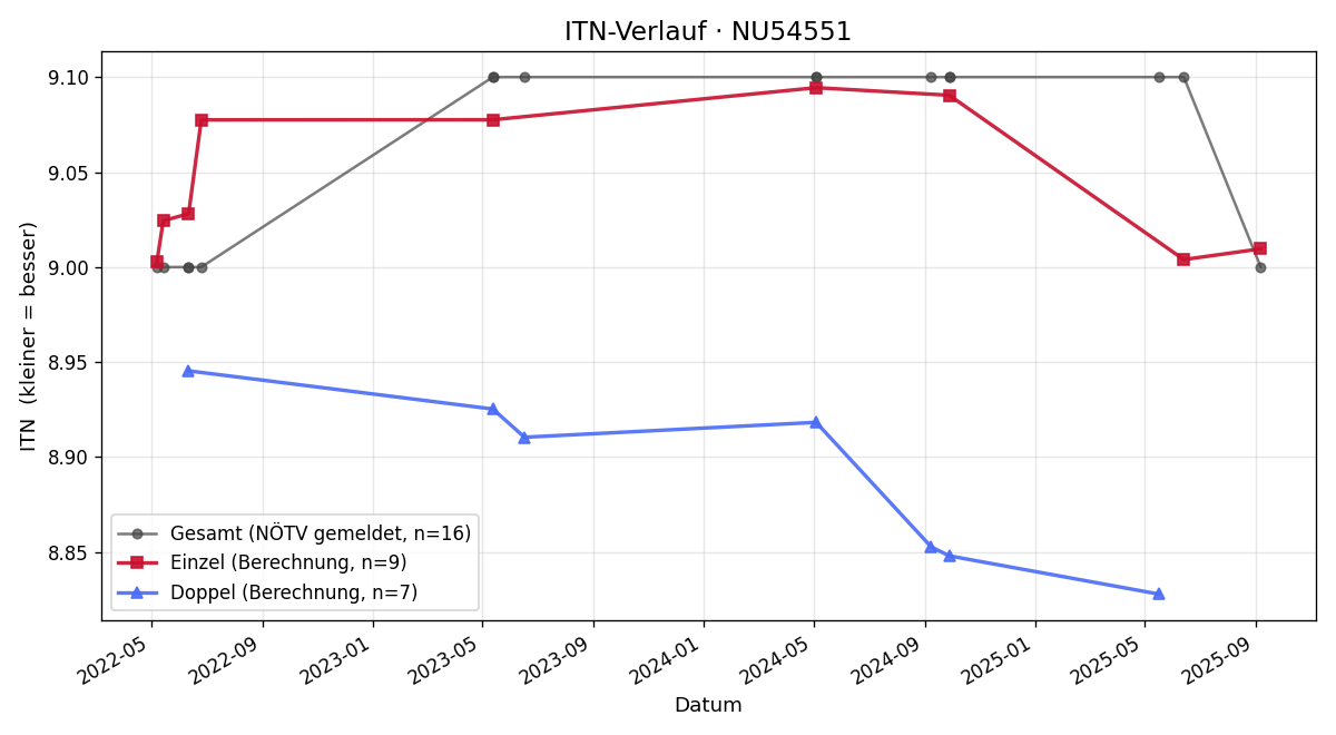 ITN-Verlauf Maria Berthold