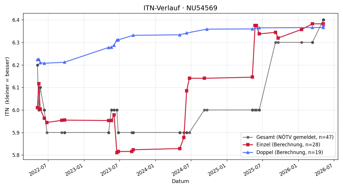 ITN-Verlauf Franz Trawniczek