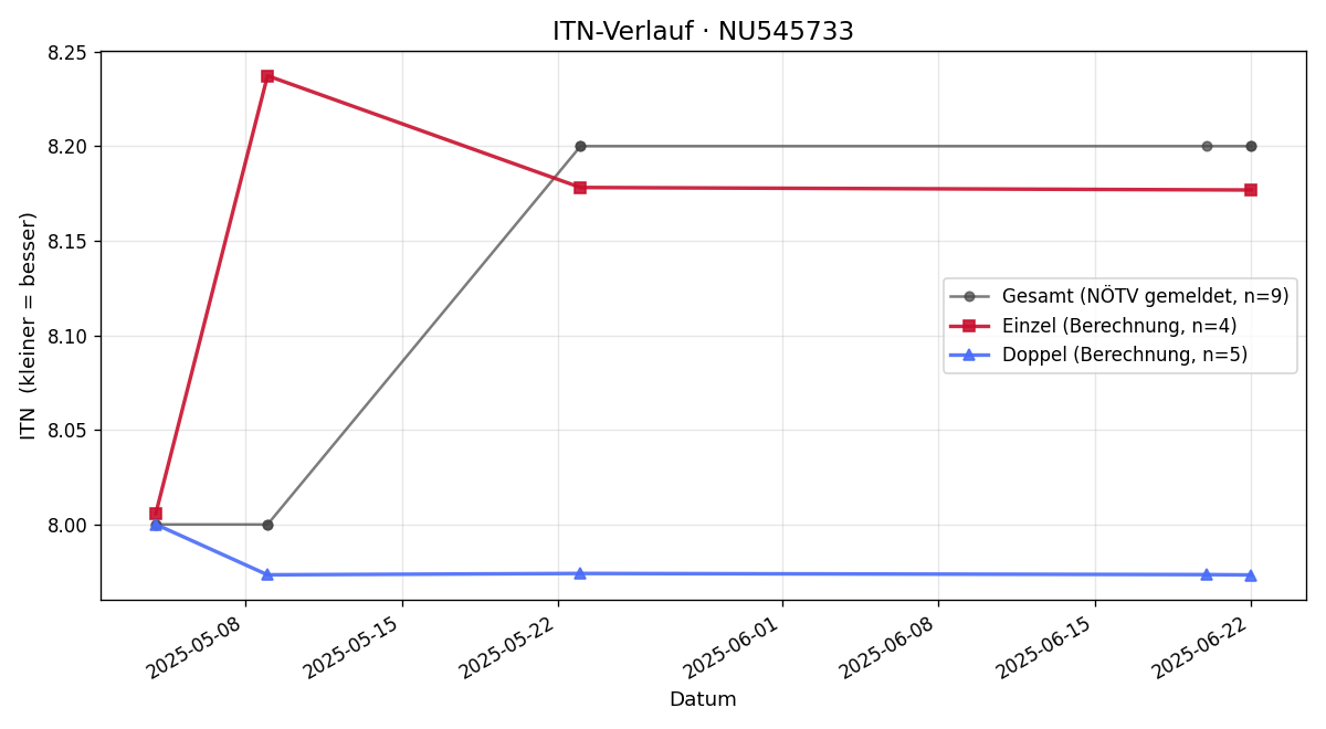 ITN-Verlauf Joachim Schuller