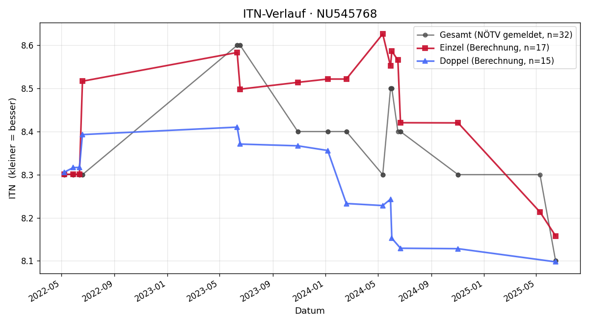 ITN-Verlauf Christoph Lueger