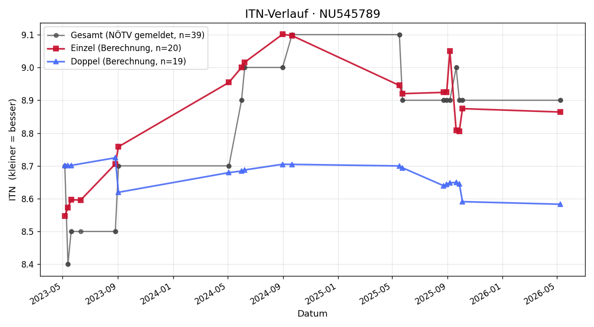 ITN-Verlauf Natascha Kopitar