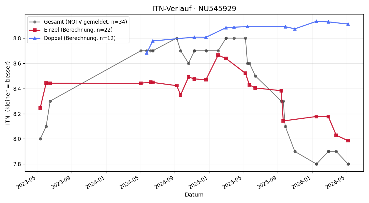 ITN-Verlauf Gertrude Schneider