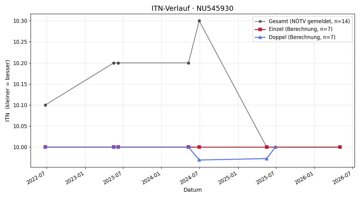 ITN-Verlauf Jessica Moldan