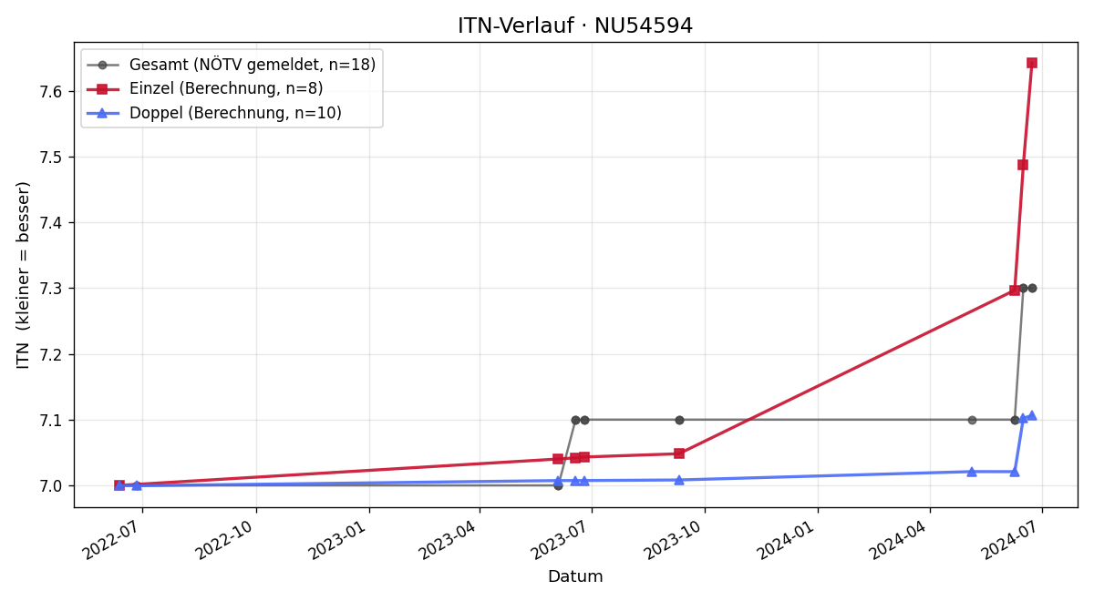 ITN-Verlauf Stefan Lackner