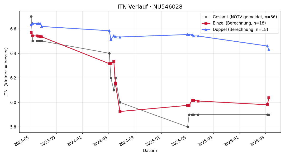 ITN-Verlauf Stefan Hochhauser