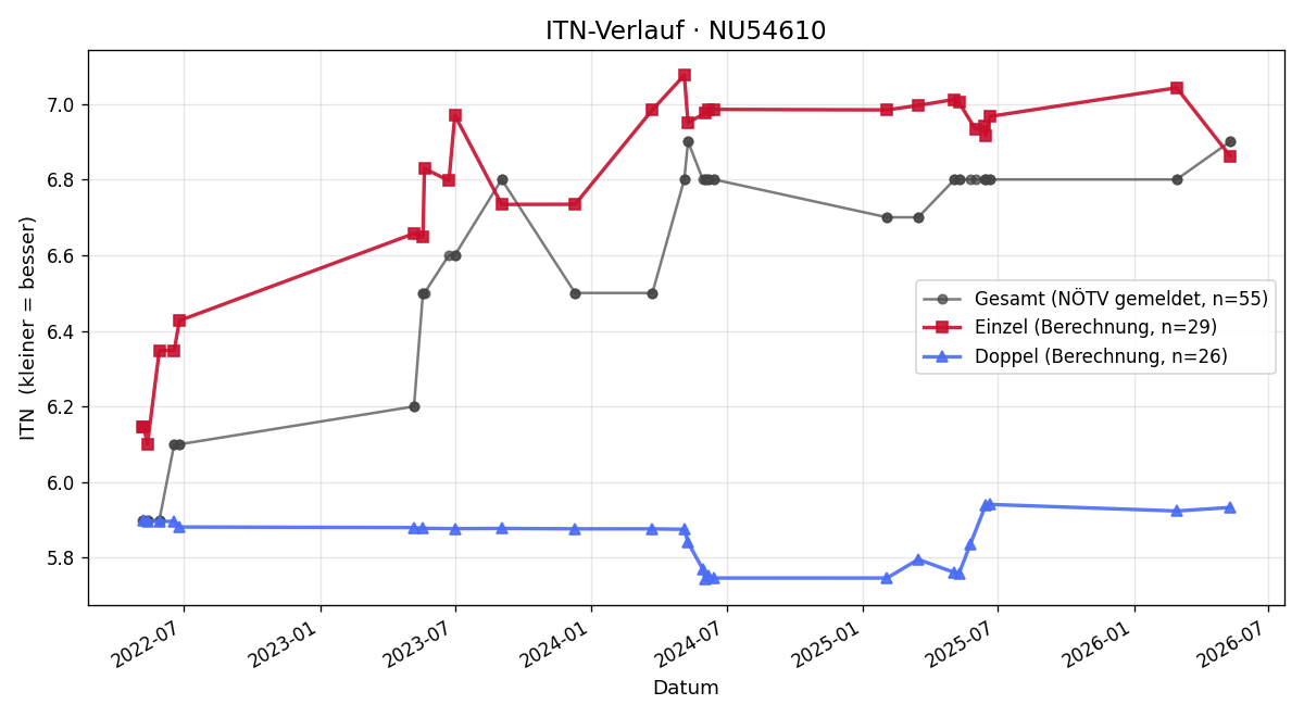 ITN-Verlauf Michael Kohl