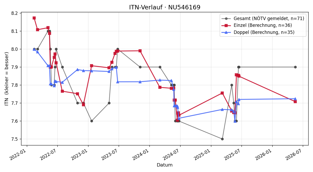 ITN-Verlauf Ferdinand Ficker