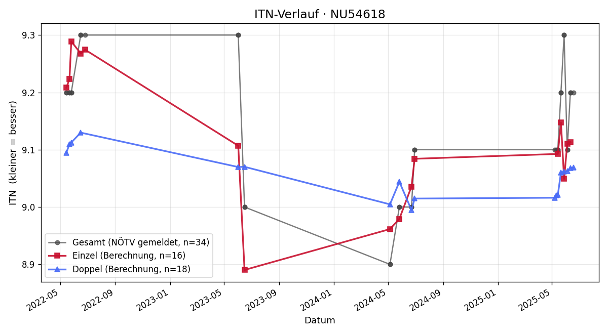 ITN-Verlauf Helmut Streicher