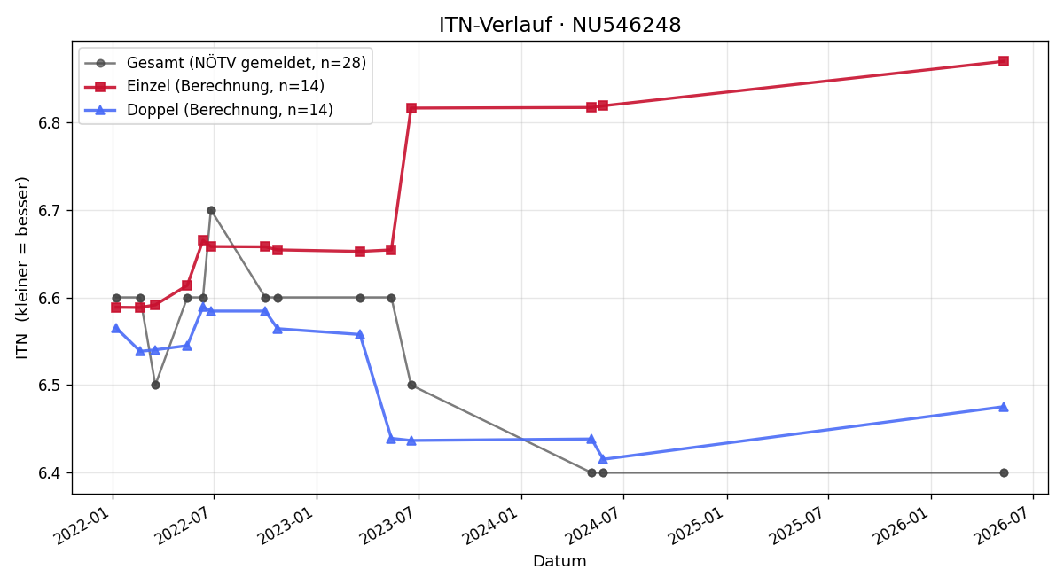 ITN-Verlauf Bernhard Buzin