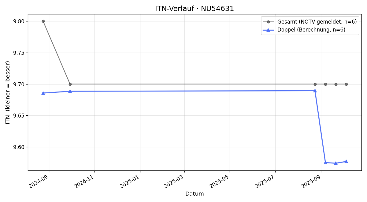 ITN-Verlauf Hermann Damm