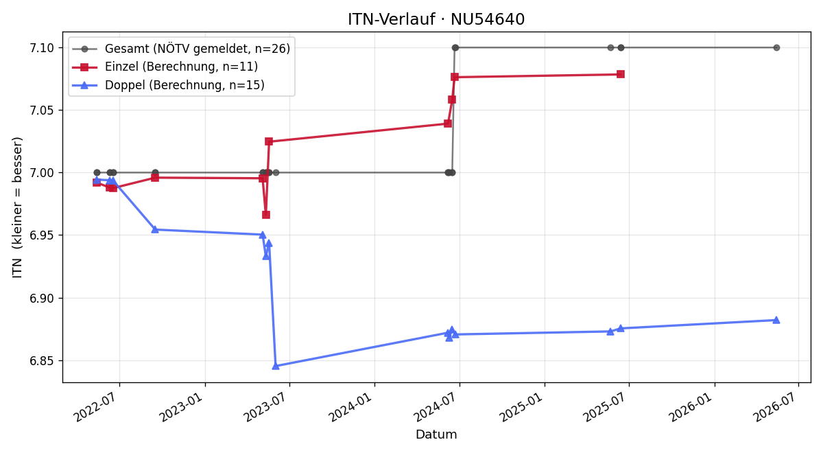 ITN-Verlauf Thomas Högn