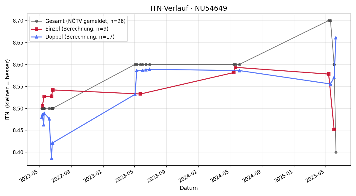 ITN-Verlauf Wilhelm Ladner
