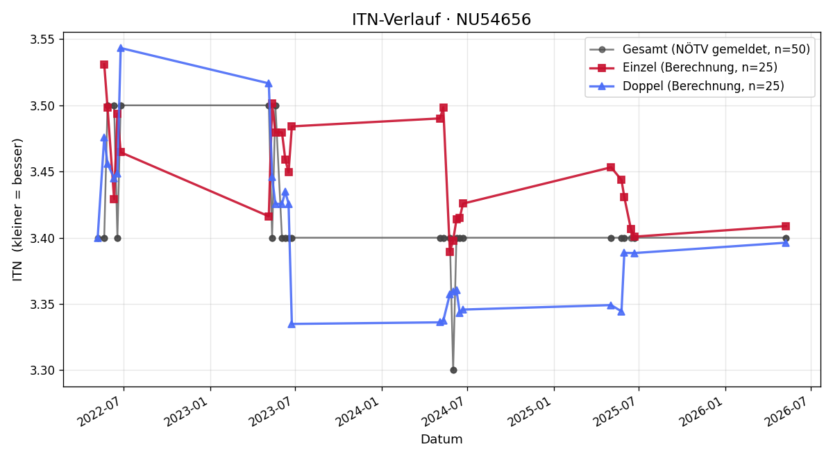 ITN-Verlauf Andreas Roch