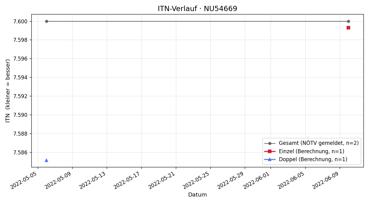 ITN-Verlauf Aldo Pichler