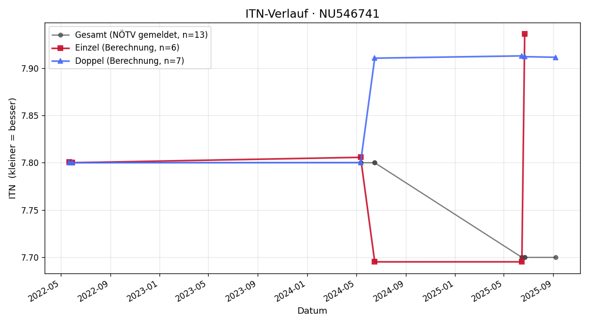 ITN-Verlauf Christoph Urbanek